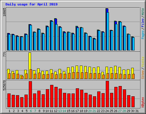 Daily usage for April 2019