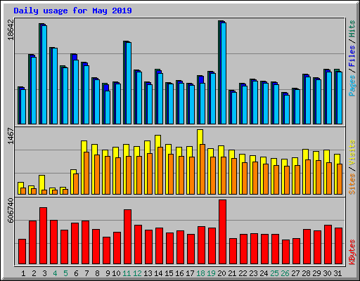 Daily usage for May 2019