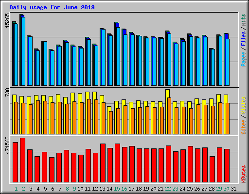 Daily usage for June 2019