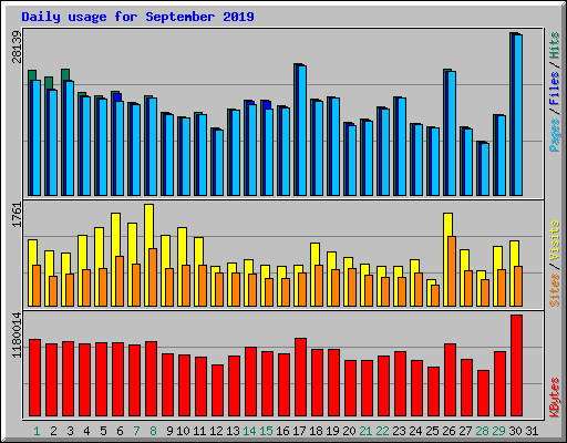 Daily usage for September 2019