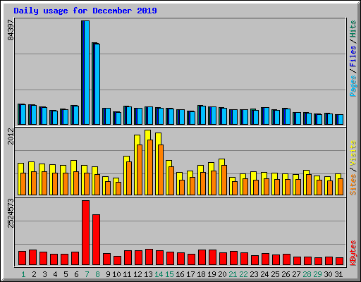 Daily usage for December 2019