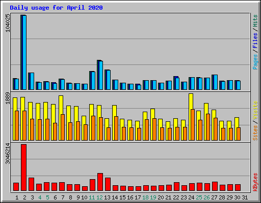 Daily usage for April 2020