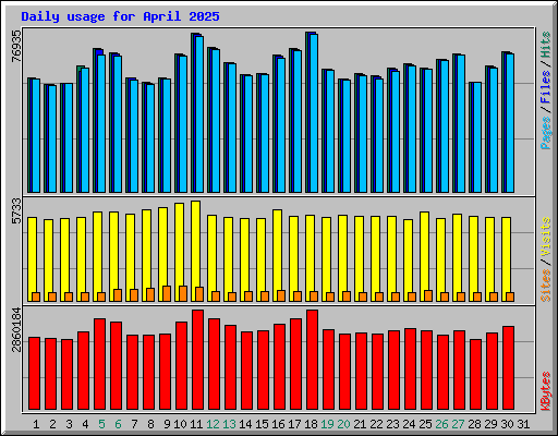 Daily usage for April 2025