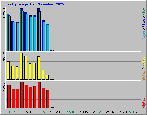Daily usage for November 2025