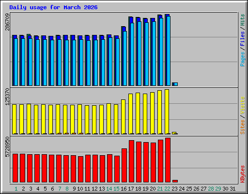 Daily usage for March 2026