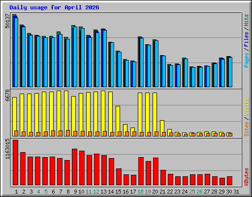 Daily usage for April 2026
