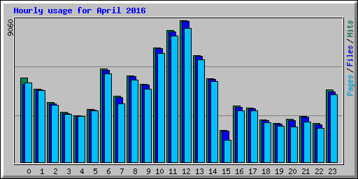 Hourly usage for April 2016
