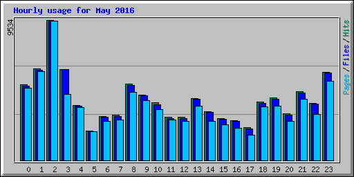 Hourly usage for May 2016