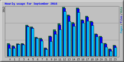 Hourly usage for September 2016
