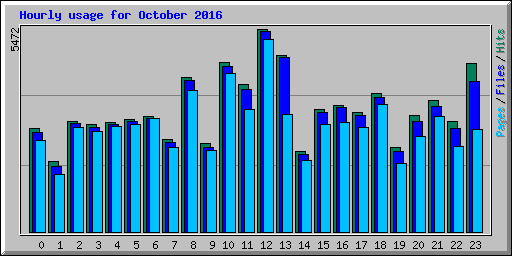 Hourly usage for October 2016