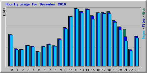 Hourly usage for December 2016