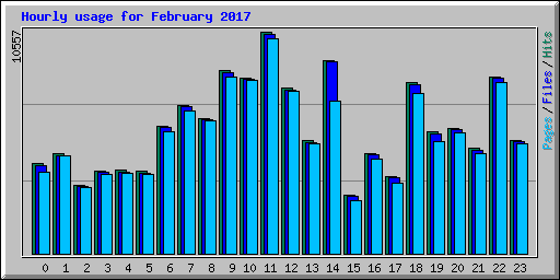 Hourly usage for February 2017