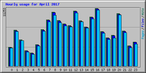 Hourly usage for April 2017