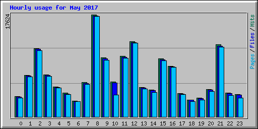 Hourly usage for May 2017