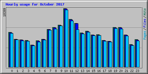 Hourly usage for October 2017