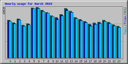 Hourly usage for March 2018