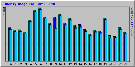 Hourly usage for April 2018