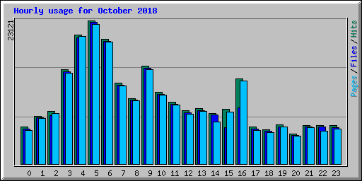 Hourly usage for October 2018