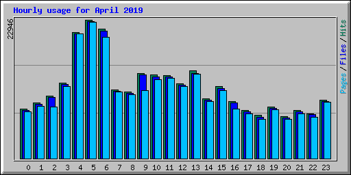 Hourly usage for April 2019