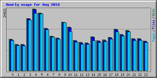Hourly usage for May 2019