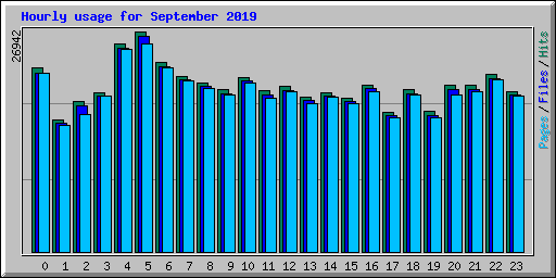 Hourly usage for September 2019
