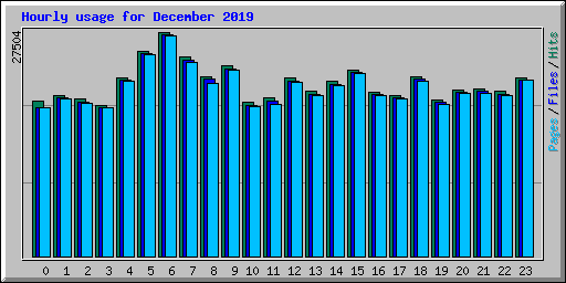 Hourly usage for December 2019