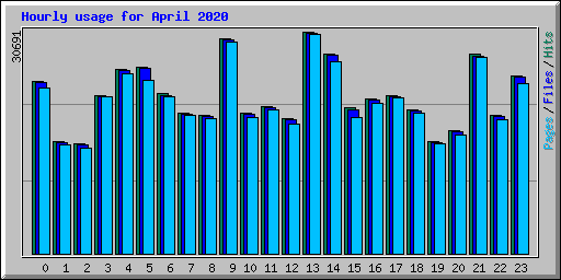 Hourly usage for April 2020