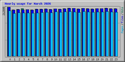 Hourly usage for March 2026